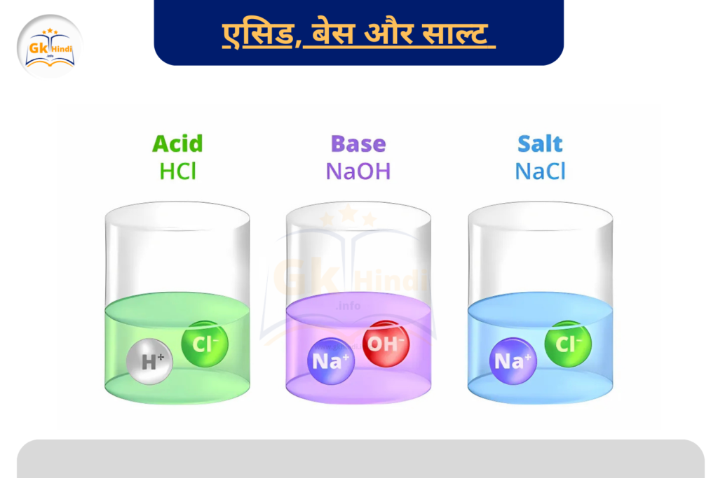 एसिड, बेस और साल्ट (Acids, Bases, and Salts)
